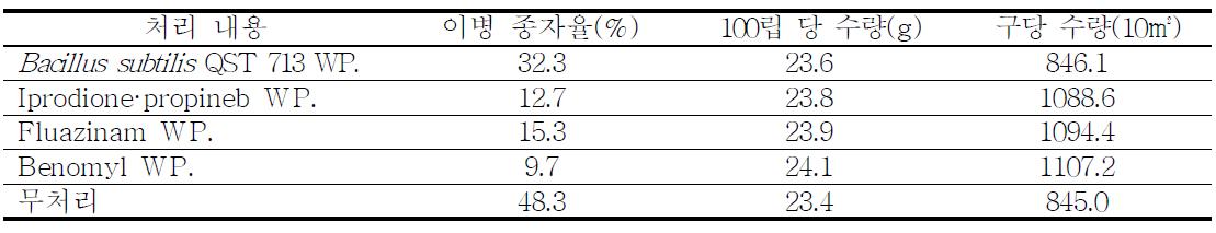 콩 종자전염병 약제방제 효과