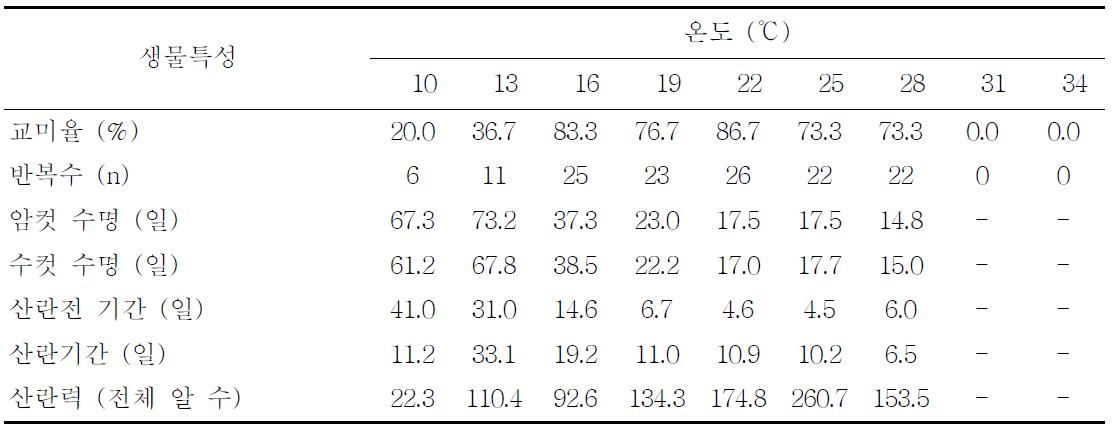 항온조건에서 팥나방(M. phaseoli) 성충의 생물특성