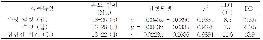 팥나방(M. phaseoli) 성충의 수명과 산란전 기간을 위한 온도의존적 선형 발육모델과 최저발육온도(LDT), 유효적산온도(DD)