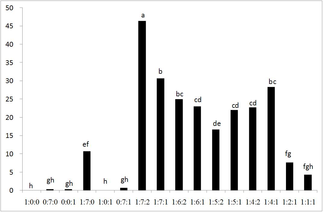 야외 포장에서 E8-12Ac과 E8E10-12Ac, E7E9-12Ac의 여러 조성에 대한 팥나방(M. phaseoli) 수컷의 유인반응