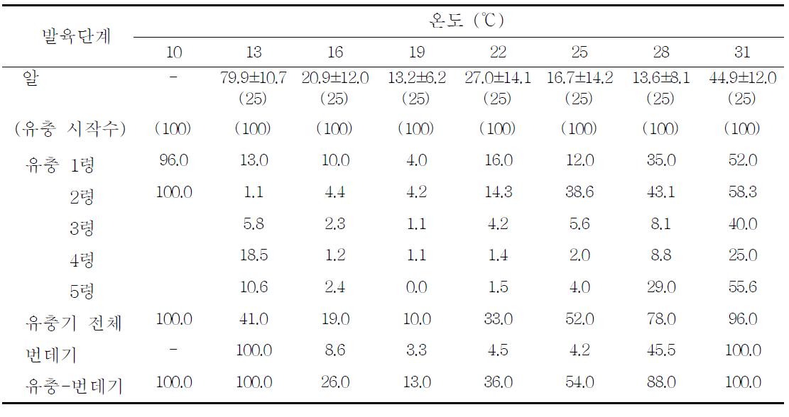 어리팥나방(M. falcana)을 인공사료를 이용하여 항온조건에서 사육할 때 발육단계별 사망률