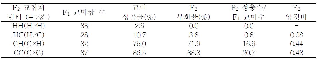 팥나방과(M. phaseoli) 어리팥나방(M. falcana)의 상호교잡에서 생성된 F1 자손들 사이의 교잡에서 F2 자손 생성