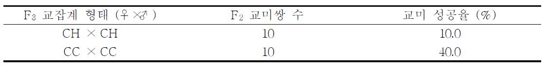 팥나방과(M. phaseoli) 어리팥나방(M. falcana)의 상호교잡에서 생성된 F2 자손들 사이의 교잡에서 F3 자손 생성