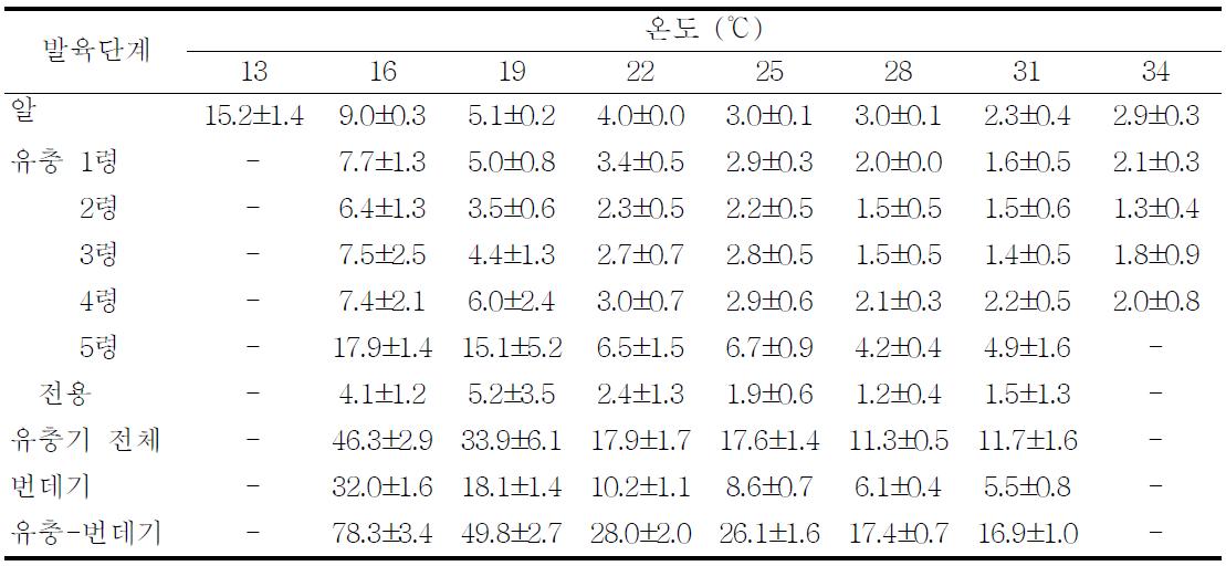 8개 항온조건에서 사육된 콩명나방(M. vitrata) 미성숙 단계의 발육기간