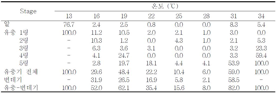 8개 항온조건에서 사육된 콩명나방(M. vitrata) 미성숙 단계의 사망률