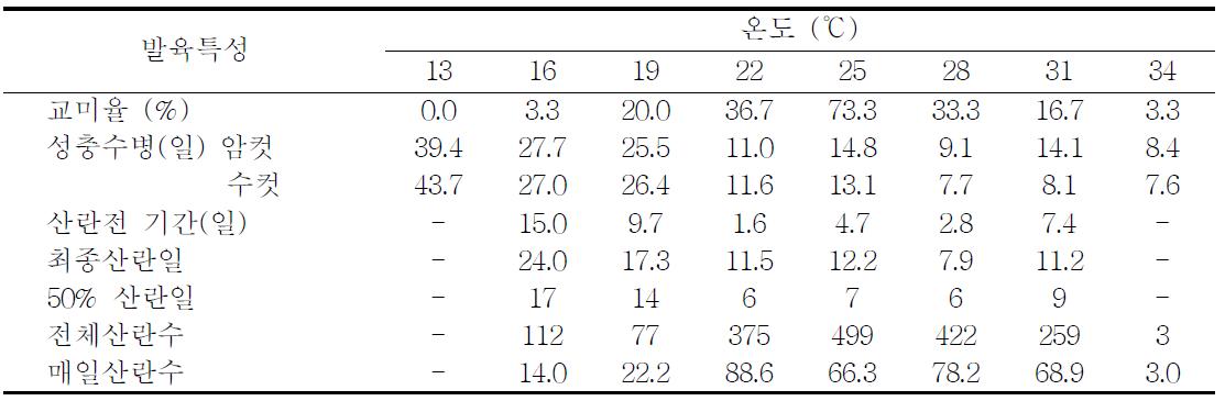 8개 항온조건에서 콩명나방(M. vitrata) 성충의 발육특성