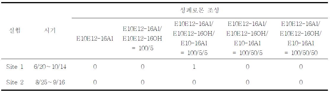 여러 성페로몬 후보화합물로 구성된 성페로몬 미끼를 사용한 트랩에 포획된 콩명나방(M. vitrata) 성충수