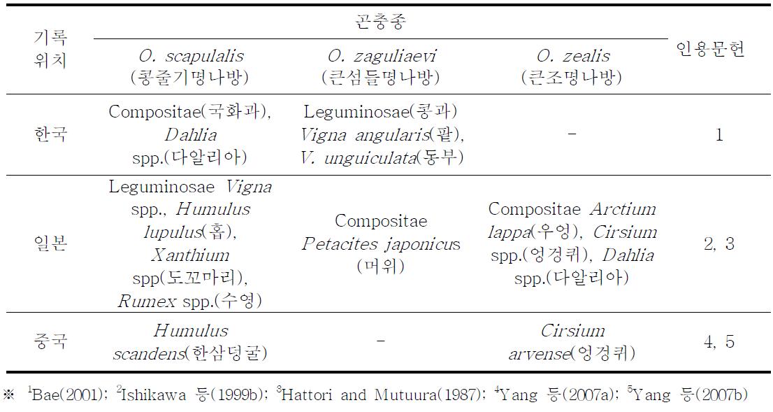 여러 문헌에 보고된 세 Ostrinia속 곤충종의 기주식물 범위