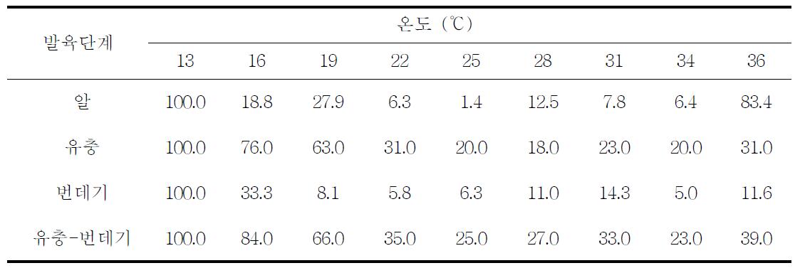 9개 항온조건에서 인공사료로 사육된 콩줄기명나방(O. scapulalis) 미성숙 발육영기들의 사망률