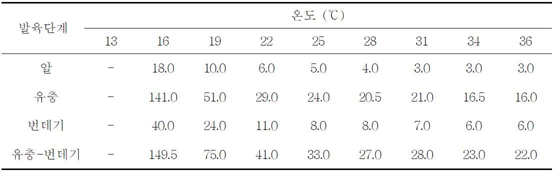 9개 항온조건에서 콩줄기명나방(O. scapulalis)을 인공사료로 사육하였을 때 미성숙 영기들의 발육기간