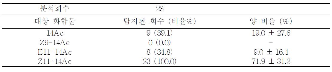 콩줄기명나방(O. scapulalis) 암컷 복부끝 추출물의 가스크로마토그래피 분석에서 몇 화합물들 정량