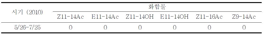 성페로몬 후보화합물을 이용한 콩줄기명나방(O. scapulalis) 야외 유인실험 결과