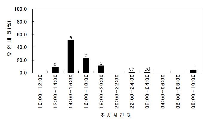 집합페로몬에 의한 톱다리개미허리노린재의 8월 중순 일주활동 시간대별 유인비율