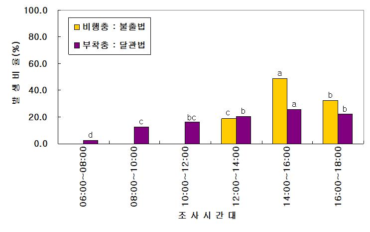 콩 포장에서 달관법과 불출법에 의한 톱다리개미허리노린재의 시간대별 발생비율