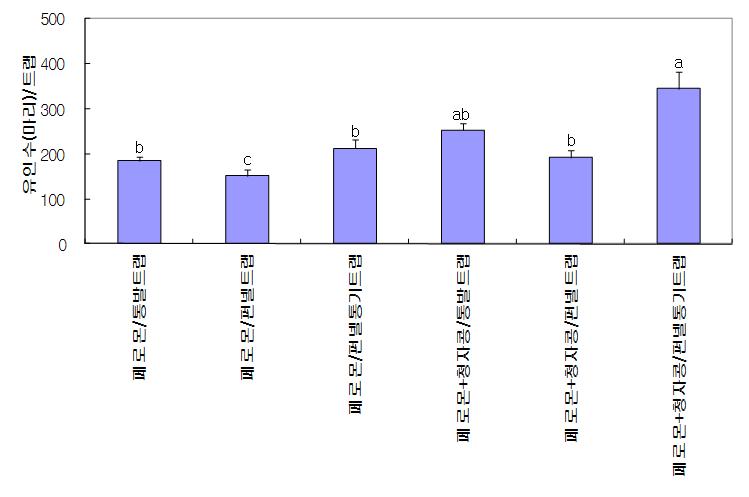 산림지에서 집합페로몬 트랩종류에 따른 톱다리개미허리노린재의 유인효과