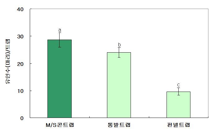 산림지에서 트랩종류에 따른 톱다리개미허리노린재 약충의 유인효과