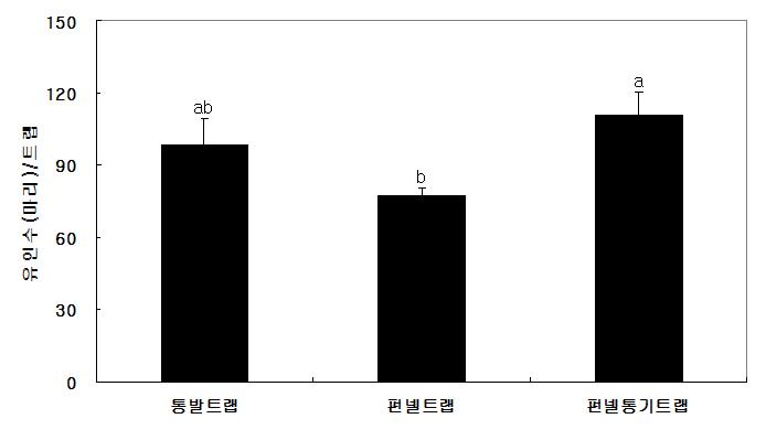 콩 포장에서 집합페로몬의 트랩종류에 따른 톱다리개미허리노린재의 유인효과