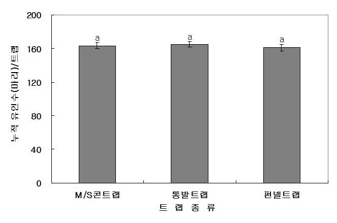 콩 포장에서 트랩종류에 따른 톱다리개미허리노린재 성충의 유인효과