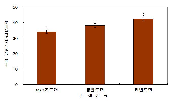 콩 포장에서 트랩종류에 따른 톱다리개미허리노린재 약충의 유인효과