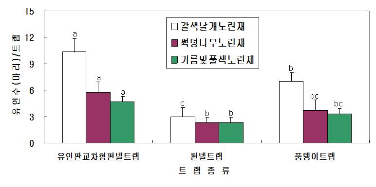 전작물 포장에서 트랩종류에 따른 노린재과 노린재류의 유인효과