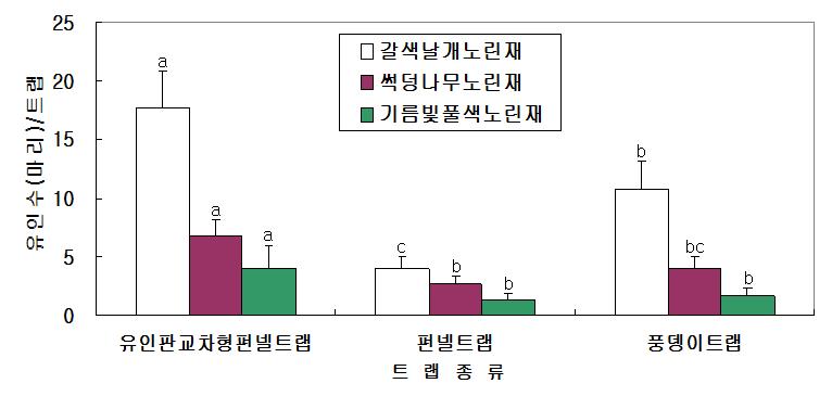 산림지에서 트랩종류에 따른 노린재과 노린재류의 유인효과