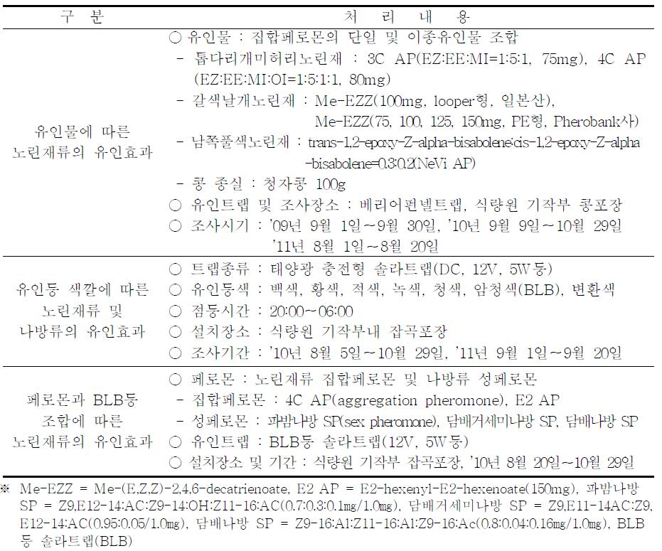 유인물에 따른 노린재류 유인조사