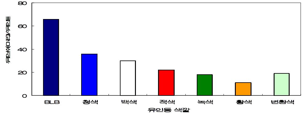 유인등 색깔에 따른 노린재류의 유인효과