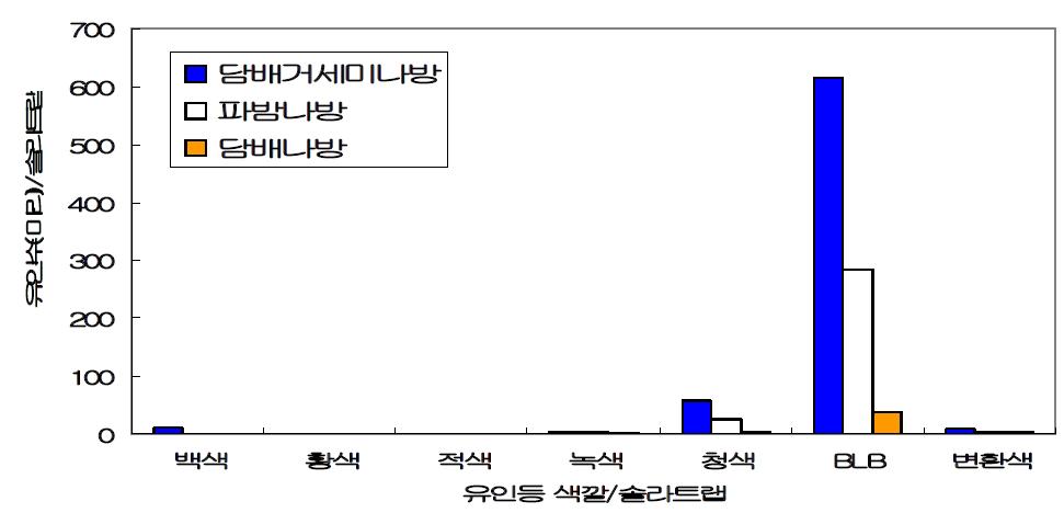 유인등 색깔에 따른 나방류의 유인효과