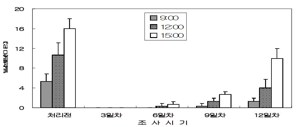 콩 포장 약제살포 시간에 따른 톱다리개미허리노린재 발생양상