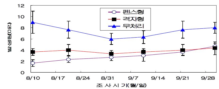 집합페로몬트랩 배치에 따른 콩 포장 노린재의 발생양상