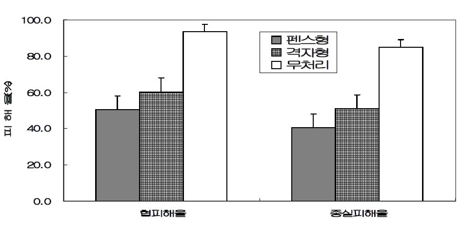 콩 포장에서 집합페로몬트랩 배치에 따른 콩 피해