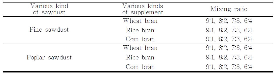Composition of various kinds of sawdust and supplement