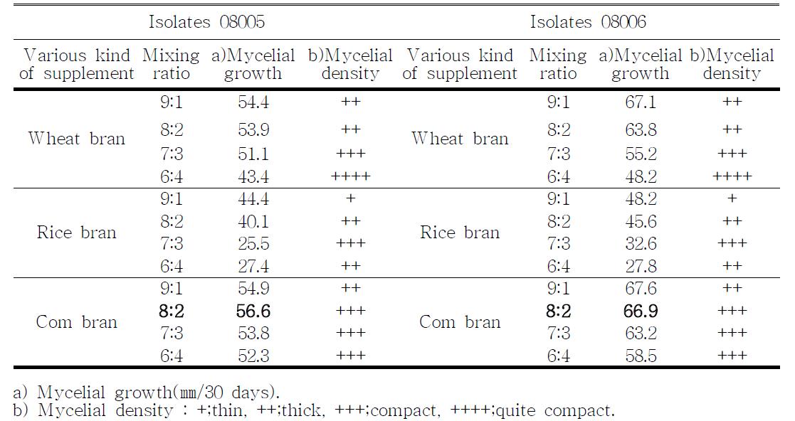 Effect of poplar sawdust and various kinds of supplement and their mixting ratios on mycelial growth of A. aegerita