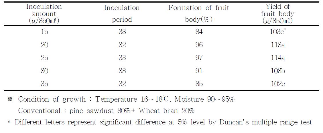 Yield of fruit body of A. aegerita by inoculation sawdust spawn amount