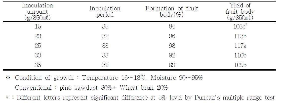 Yield of fruit body of A. aegerita by inoculation liquid spawn amount
