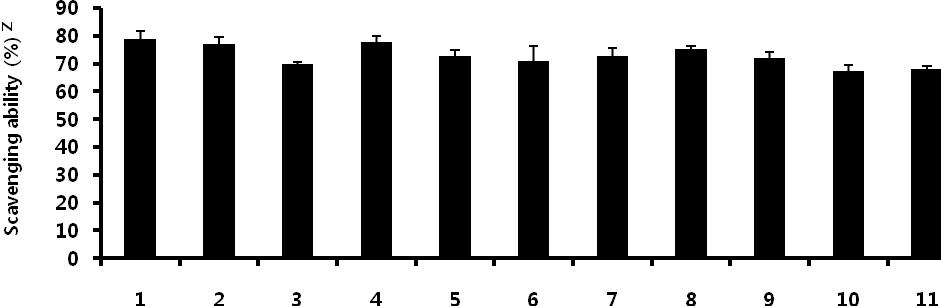 DPPH free radical scavenging ability of some herbal extracts. zDPPH free radical scavenging activity (%) = [(AS-AT)/ AT]×100, AS: absorbance of SDW sample, AT: absorbance of extracted solution from herb. Vertical bars indicate ±SE of the means.