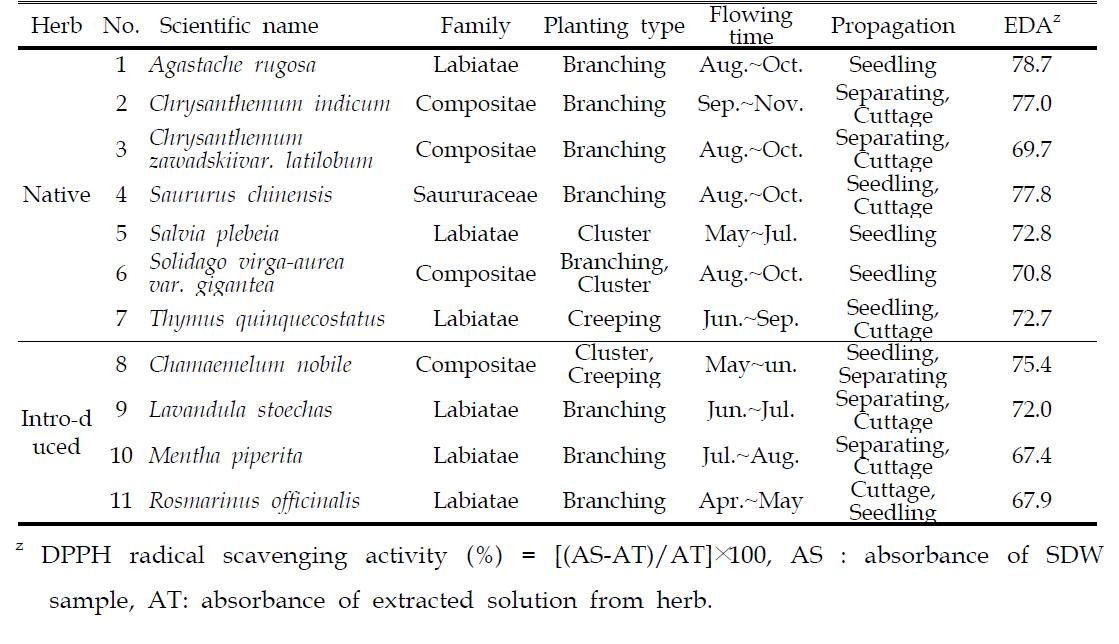 The plant characteristics and electron donating ability of some herbal extracts for this experiments