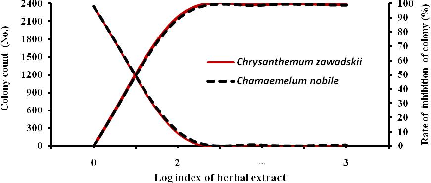 Antimicrobial activities of Chrysanthemum zawadskii var. latilobum and Chamaemelum nobile extract on Citrobacter freundii in different concentrations. Log index 0, 0 ㎎.L-1 2, 102 ㎎.L-1 3, 103 ㎎.L-1.