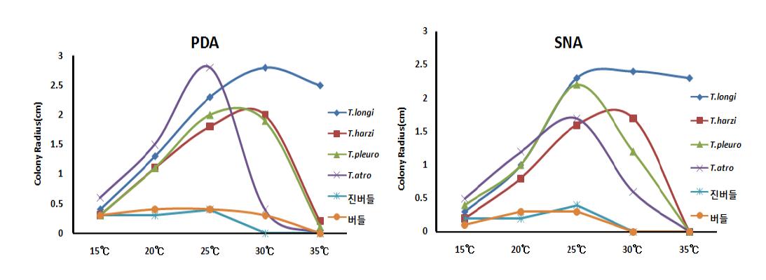 Growth characteristics of Trichoderma spp. and Agrocybe spp. at 15～35℃ on PDA and SNA media.