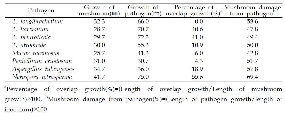Analysis of damage between Agrocybe spp. and mushroom pathogens