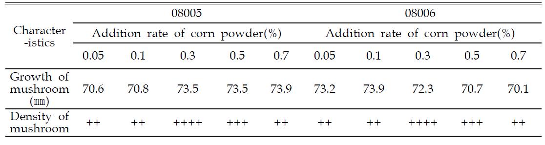 Selection of optimal media for growth of mushroom isolate cultured for 9 days