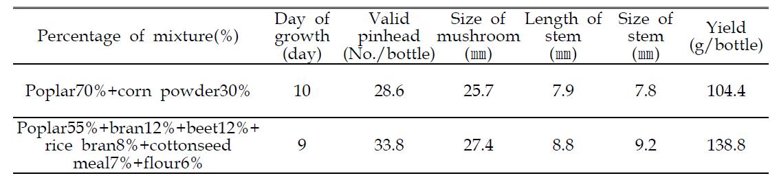 Selection of optimal media for mushroom growth