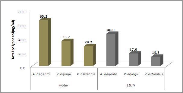 Total polyphenol contents in extracts prepared from different solvent of Agrocybe aegerita.
