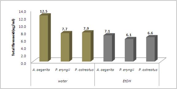 Total flavonoid contents in extracts prepared from different solvent of Agrocybe aegerita.