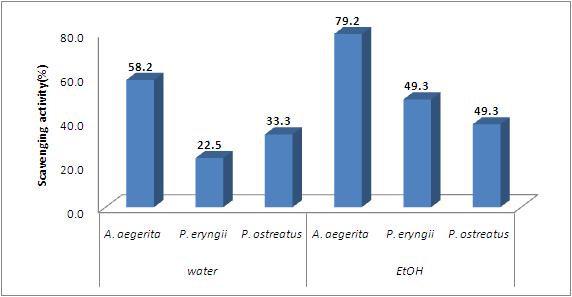 Scavenging activity of DPPH radicals of water and ethanol extracts of Agrocybe aegerita