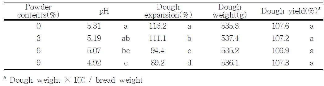 Characteristics of dough containing various concentrations of Agrocybe aegerita powder