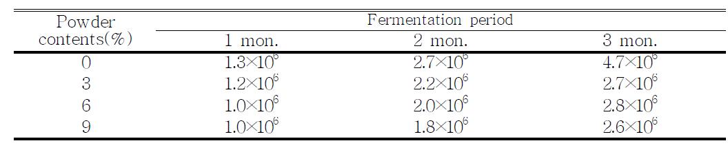 Changes in total cell counts of Gochujang containing various concentrations of Agrocybe aegerita powder