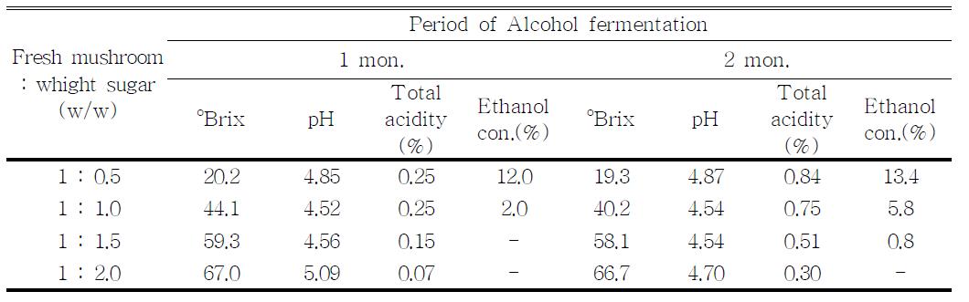 Characteristics of alcoholic beverage fermented with fresh mushroom and sugar contents
