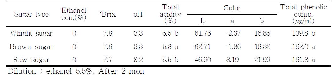 Characteristics of vinegar by acetic acid fermentation using alcohol fermentation liquid