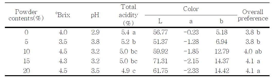 Characteristics of vinegar by acetic acid fermentation using alcohol fermentation liquid added Agrocybe aegerita powder
